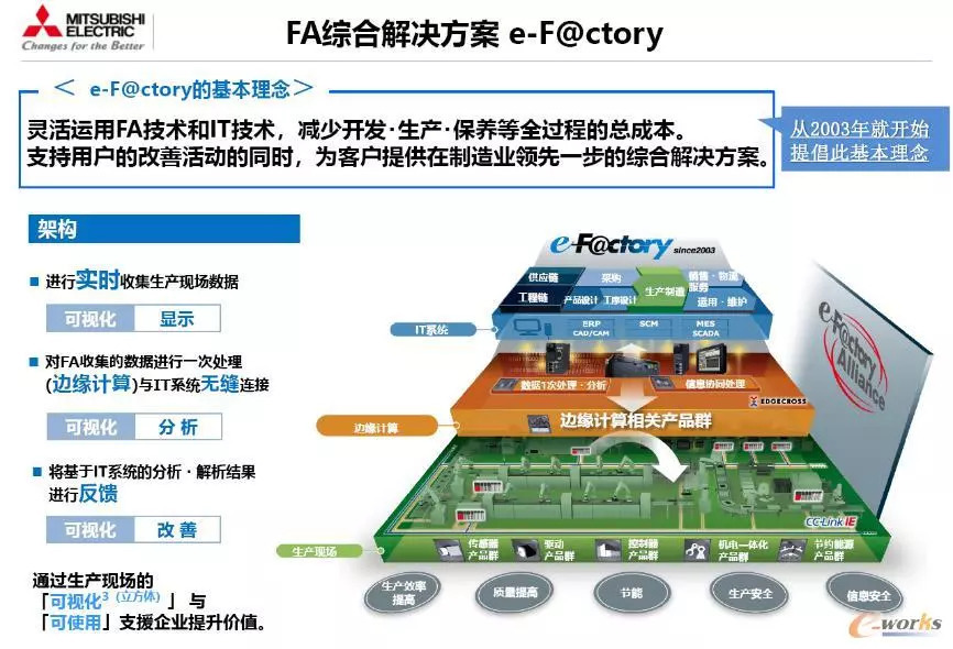 三菱電機(jī) 穩(wěn)健務(wù)實的智能工廠實踐與技術(shù)服務(wù)體系解析